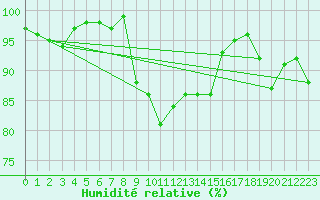 Courbe de l'humidit relative pour Pontarlier (25)