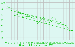Courbe de l'humidit relative pour Cap Cpet (83)