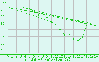 Courbe de l'humidit relative pour Lobenstein, Bad