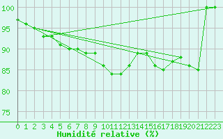 Courbe de l'humidit relative pour Lesce