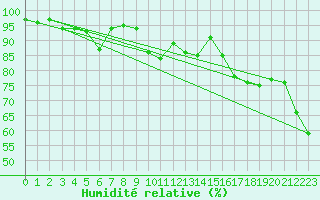 Courbe de l'humidit relative pour Cimetta
