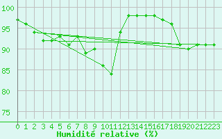 Courbe de l'humidit relative pour Pembrey Sands