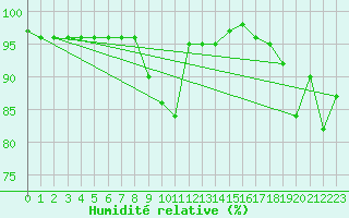 Courbe de l'humidit relative pour Sniezka