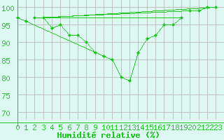 Courbe de l'humidit relative pour Luedge-Paenbruch