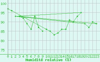 Courbe de l'humidit relative pour Giresun