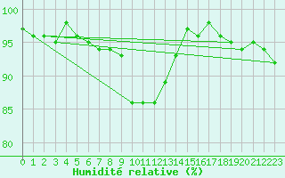 Courbe de l'humidit relative pour Malaa-Braennan