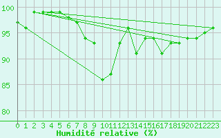 Courbe de l'humidit relative pour De Bilt (PB)