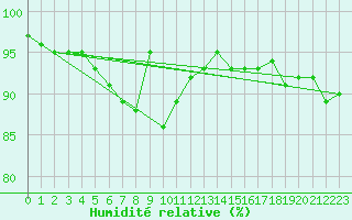 Courbe de l'humidit relative pour Bad Lippspringe