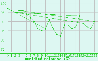 Courbe de l'humidit relative pour Fokstua Ii