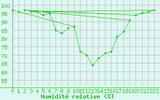 Courbe de l'humidit relative pour Beauvais (60)