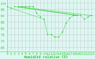 Courbe de l'humidit relative pour Neuhaus A. R.