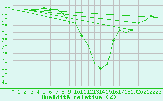 Courbe de l'humidit relative pour Church Lawford
