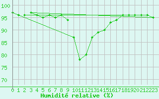 Courbe de l'humidit relative pour Spittal Drau