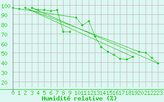 Courbe de l'humidit relative pour Robbia