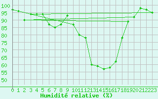 Courbe de l'humidit relative pour Aigle (Sw)