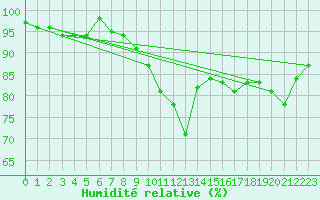 Courbe de l'humidit relative pour Hoyerswerda
