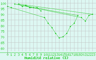 Courbe de l'humidit relative pour Leek Thorncliffe
