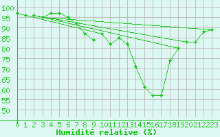 Courbe de l'humidit relative pour Interlaken