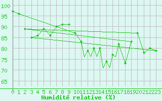 Courbe de l'humidit relative pour Isle Of Man / Ronaldsway Airport