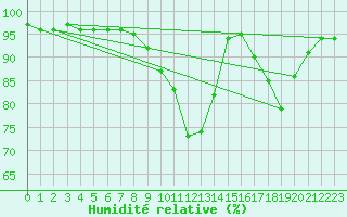 Courbe de l'humidit relative pour Brive-Souillac (19)