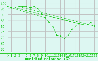 Courbe de l'humidit relative pour Le Luc (83)
