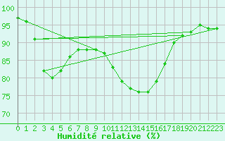 Courbe de l'humidit relative pour La Javie (04)