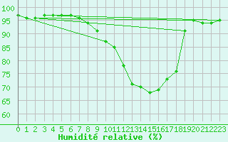 Courbe de l'humidit relative pour Lobbes (Be)