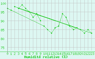 Courbe de l'humidit relative pour De Bilt (PB)