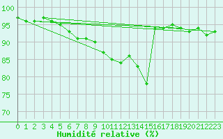 Courbe de l'humidit relative pour La Roche-sur-Yon (85)