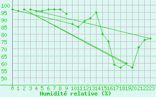 Courbe de l'humidit relative pour Caen (14)