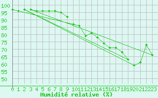 Courbe de l'humidit relative pour Reutte