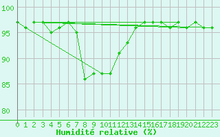 Courbe de l'humidit relative pour Saalbach