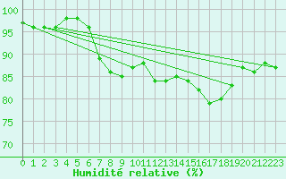 Courbe de l'humidit relative pour La Coruna