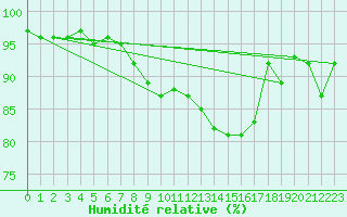 Courbe de l'humidit relative pour Altenrhein