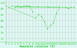 Courbe de l'humidit relative pour Stockholm Tullinge