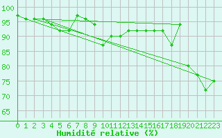 Courbe de l'humidit relative pour Gaddede A