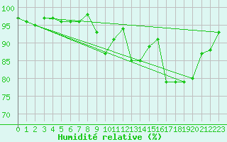 Courbe de l'humidit relative pour Saffr (44)