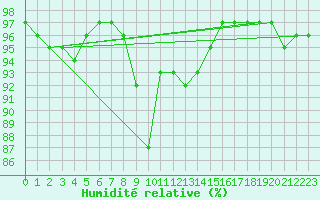 Courbe de l'humidit relative pour Lanvoc (29)