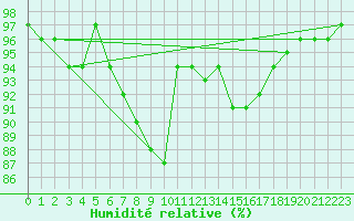 Courbe de l'humidit relative pour Gurteen