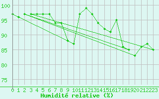 Courbe de l'humidit relative pour Cardinham