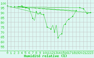 Courbe de l'humidit relative pour Boscombe Down