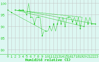 Courbe de l'humidit relative pour Bournemouth (UK)