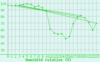 Courbe de l'humidit relative pour Les Charbonnires (Sw)