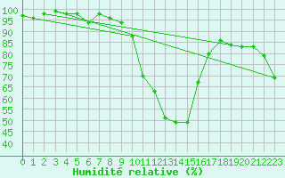 Courbe de l'humidit relative pour Boltigen