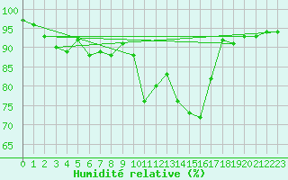 Courbe de l'humidit relative pour Laval (53)