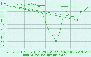 Courbe de l'humidit relative pour Angers-Marc (49)