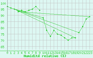 Courbe de l'humidit relative pour Pointe de Chassiron (17)