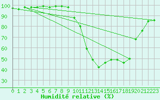 Courbe de l'humidit relative pour Sisteron (04)