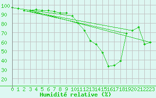 Courbe de l'humidit relative pour Carcassonne (11)