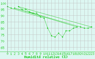 Courbe de l'humidit relative pour Wolfsegg